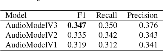 Figure 3 for SUN Team's Contribution to ABAW 2024 Competition: Audio-visual Valence-Arousal Estimation and Expression Recognition