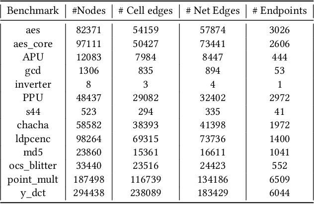 Figure 3 for E2ESlack: An End-to-End Graph-Based Framework for Pre-Routing Slack Prediction