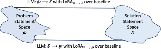 Figure 1 for Randomness Is All You Need: Semantic Traversal of Problem-Solution Spaces with Large Language Models