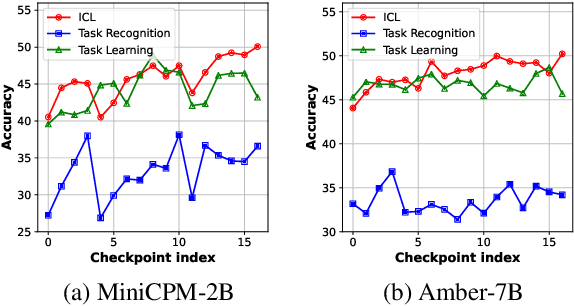 Figure 1 for Investigating the Pre-Training Dynamics of In-Context Learning: Task Recognition vs. Task Learning