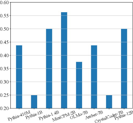 Figure 3 for Investigating the Pre-Training Dynamics of In-Context Learning: Task Recognition vs. Task Learning