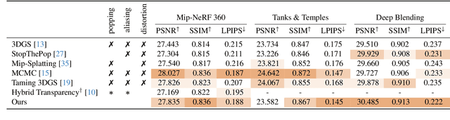 Figure 1 for AAA-Gaussians: Anti-Aliased and Artifact-Free 3D Gaussian Rendering