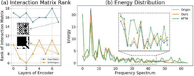 Figure 1 for Content-aware Balanced Spectrum Encoding in Masked Modeling for Time Series Classification
