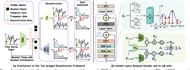 Figure 3 for Content-aware Balanced Spectrum Encoding in Masked Modeling for Time Series Classification
