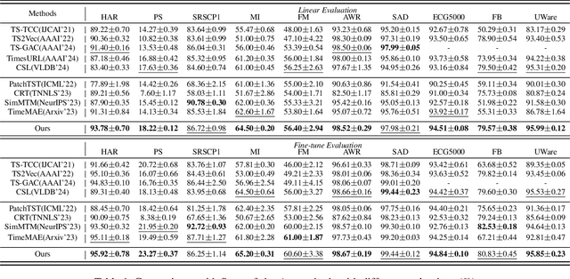 Figure 2 for Content-aware Balanced Spectrum Encoding in Masked Modeling for Time Series Classification