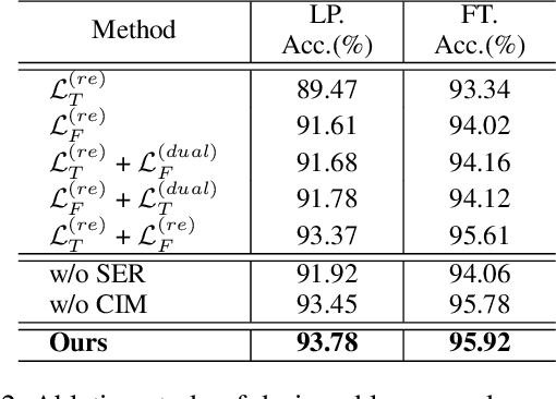 Figure 4 for Content-aware Balanced Spectrum Encoding in Masked Modeling for Time Series Classification