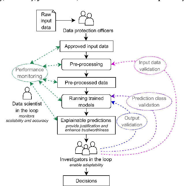 Figure 2 for Towards User-Centred Design of AI-Assisted Decision-Making in Law Enforcement
