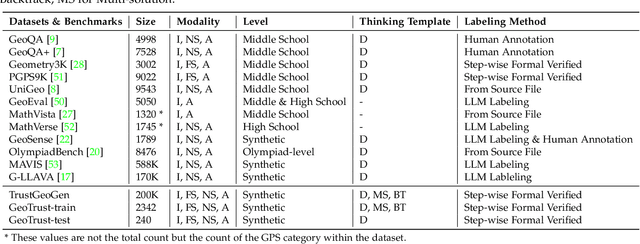 Figure 1 for TrustGeoGen: Scalable and Formal-Verified Data Engine for Trustworthy Multi-modal Geometric Problem Solving
