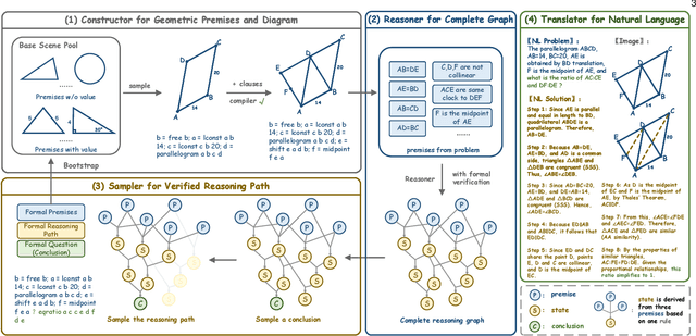 Figure 2 for TrustGeoGen: Scalable and Formal-Verified Data Engine for Trustworthy Multi-modal Geometric Problem Solving