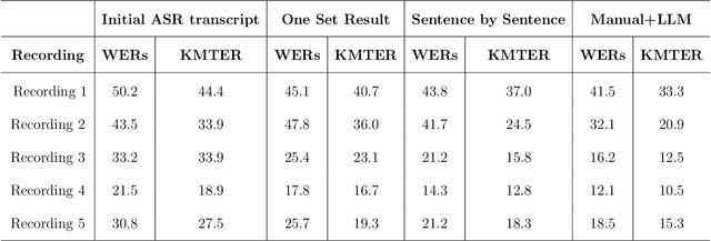 Figure 2 for Searching for Best Practices in Medical Transcription with Large Language Model