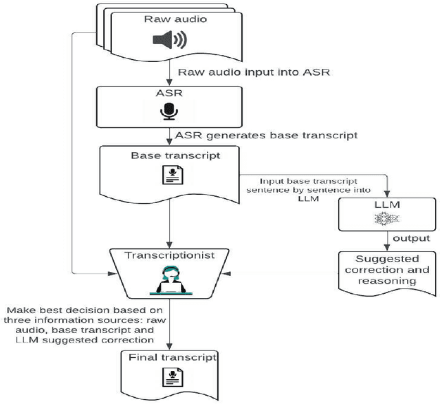 Figure 1 for Searching for Best Practices in Medical Transcription with Large Language Model
