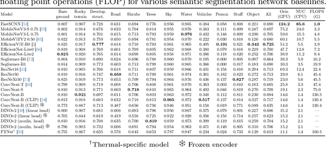 Figure 2 for CART: Caltech Aerial RGB-Thermal Dataset in the Wild
