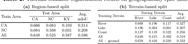 Figure 4 for CART: Caltech Aerial RGB-Thermal Dataset in the Wild