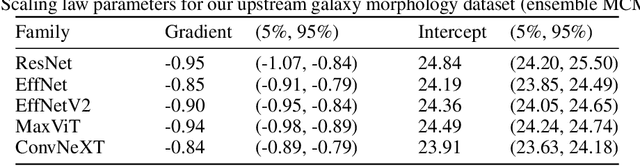 Figure 2 for Scaling Laws for Galaxy Images