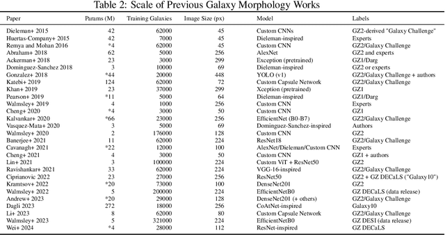 Figure 4 for Scaling Laws for Galaxy Images
