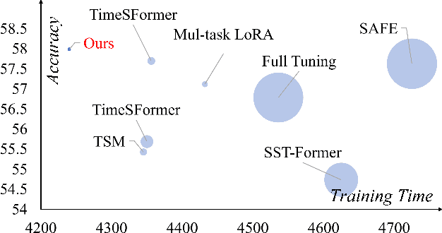 Figure 1 for VELoRA: A Low-Rank Adaptation Approach for Efficient RGB-Event based Recognition