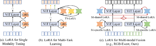 Figure 2 for VELoRA: A Low-Rank Adaptation Approach for Efficient RGB-Event based Recognition
