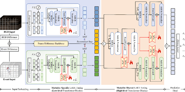 Figure 3 for VELoRA: A Low-Rank Adaptation Approach for Efficient RGB-Event based Recognition