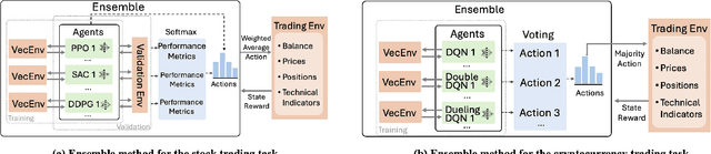 Figure 4 for Revisiting Ensemble Methods for Stock Trading and Crypto Trading Tasks at ACM ICAIF FinRL Contest 2023-2024
