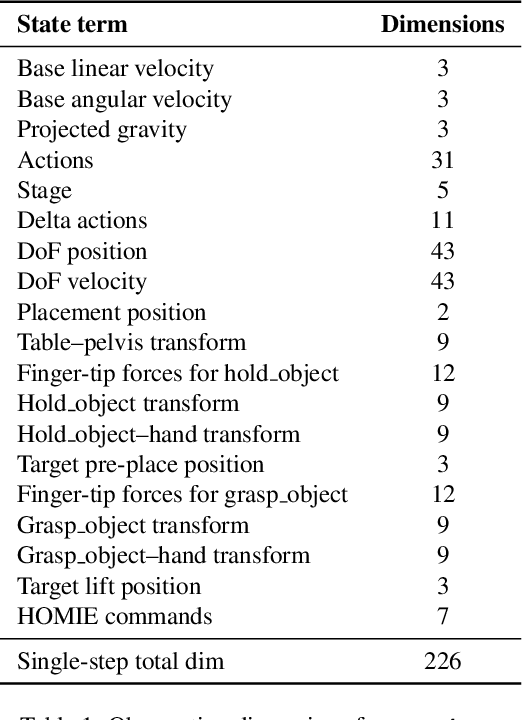 Figure 1 for VIRAL: Visual Sim-to-Real at Scale for Humanoid Loco-Manipulation