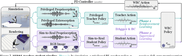 Figure 2 for VIRAL: Visual Sim-to-Real at Scale for Humanoid Loco-Manipulation