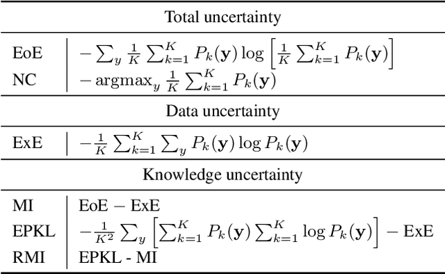 Figure 2 for Novel structural-scale uncertainty measures and error retention curves: application to multiple sclerosis