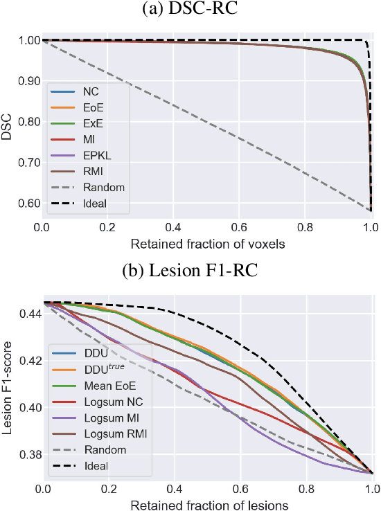 Figure 3 for Novel structural-scale uncertainty measures and error retention curves: application to multiple sclerosis