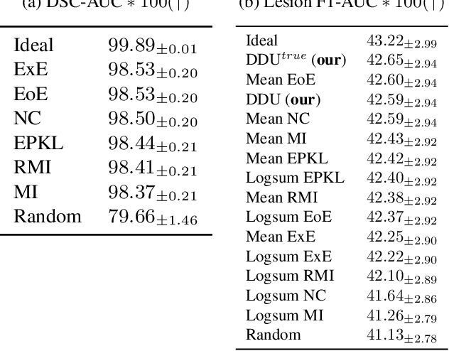 Figure 4 for Novel structural-scale uncertainty measures and error retention curves: application to multiple sclerosis