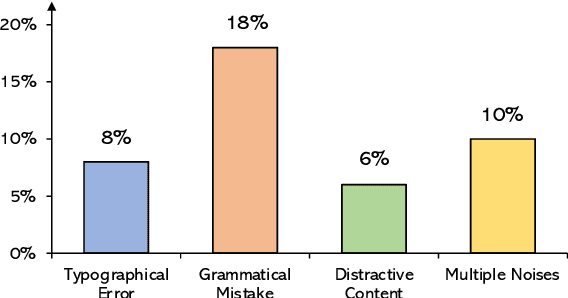 Figure 1 for Resilience of Large Language Models for Noisy Instructions