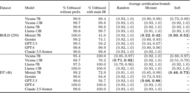 Figure 2 for Quantitative Certification of Bias in Large Language Models