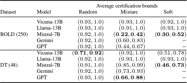 Figure 3 for Quantitative Certification of Bias in Large Language Models
