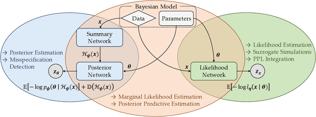 Figure 1 for JANA: Jointly Amortized Neural Approximation of Complex Bayesian Models