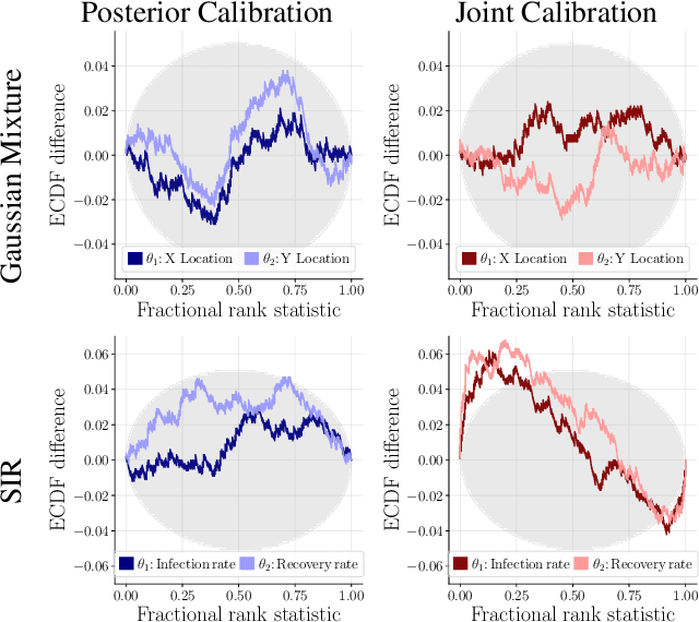 Figure 3 for JANA: Jointly Amortized Neural Approximation of Complex Bayesian Models