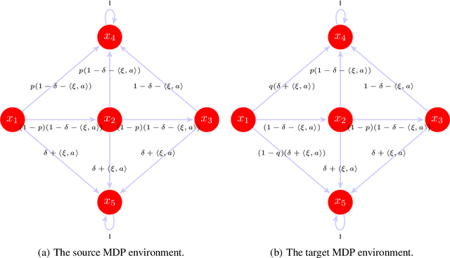 Figure 2 for Minimax Optimal and Computationally Efficient Algorithms for Distributionally Robust Offline Reinforcement Learning