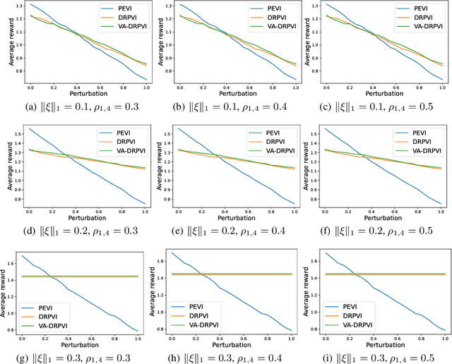 Figure 3 for Minimax Optimal and Computationally Efficient Algorithms for Distributionally Robust Offline Reinforcement Learning