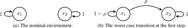 Figure 4 for Minimax Optimal and Computationally Efficient Algorithms for Distributionally Robust Offline Reinforcement Learning
