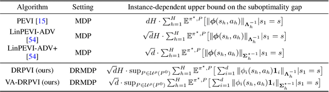 Figure 1 for Minimax Optimal and Computationally Efficient Algorithms for Distributionally Robust Offline Reinforcement Learning