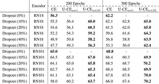 Figure 4 for U-CE: Uncertainty-aware Cross-Entropy for Semantic Segmentation