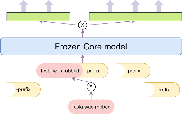 Figure 1 for Multi-BERT: Leveraging Adapters and Prompt Tuning for Low-Resource Multi-Domain Adaptation