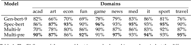 Figure 2 for Multi-BERT: Leveraging Adapters and Prompt Tuning for Low-Resource Multi-Domain Adaptation