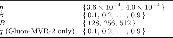 Figure 1 for Muon is Provably Faster with Momentum Variance Reduction