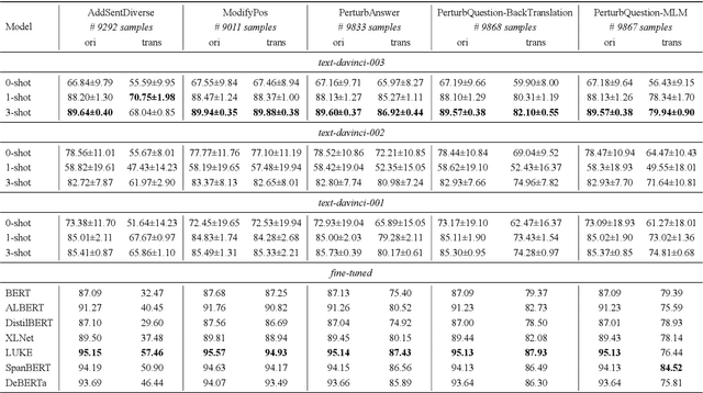 Figure 3 for How Robust is GPT-3.5 to Predecessors? A Comprehensive Study on Language Understanding Tasks
