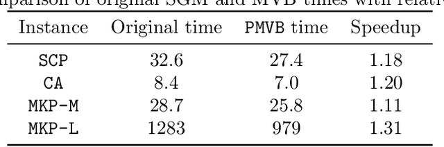 Figure 4 for Pre-trained Mixed Integer Optimization through Multi-variable Cardinality Branching