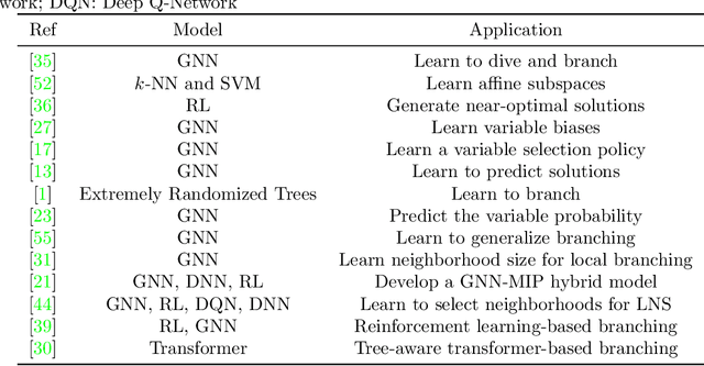 Figure 1 for Pre-trained Mixed Integer Optimization through Multi-variable Cardinality Branching