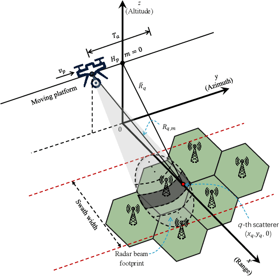 Figure 1 for Integrating Low-Altitude SAR Imaging into UAV Data Backhaul