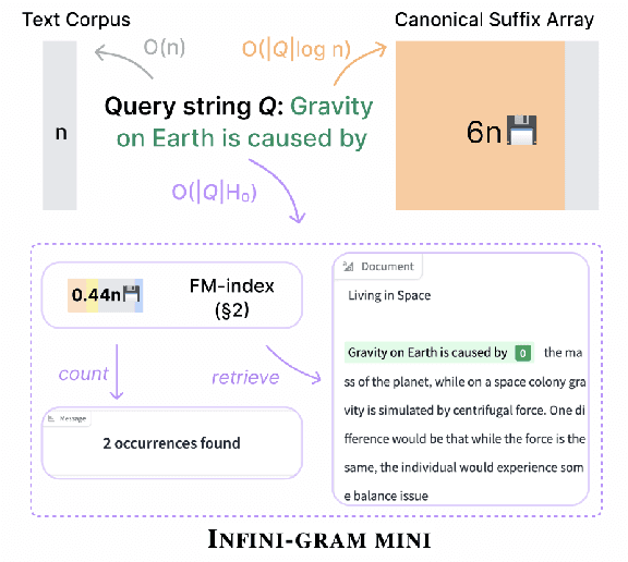 Figure 1 for Infini-gram mini: Exact n-gram Search at the Internet Scale with FM-Index