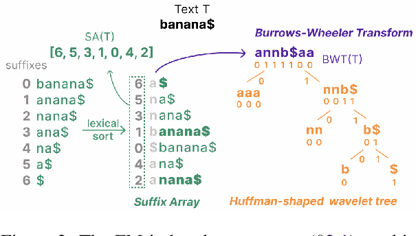 Figure 3 for Infini-gram mini: Exact n-gram Search at the Internet Scale with FM-Index