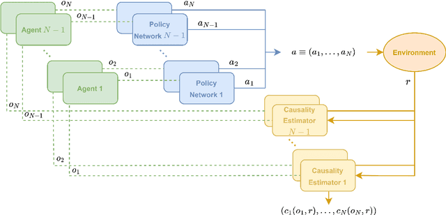 Figure 1 for Learning Independently from Causality in Multi-Agent Environments