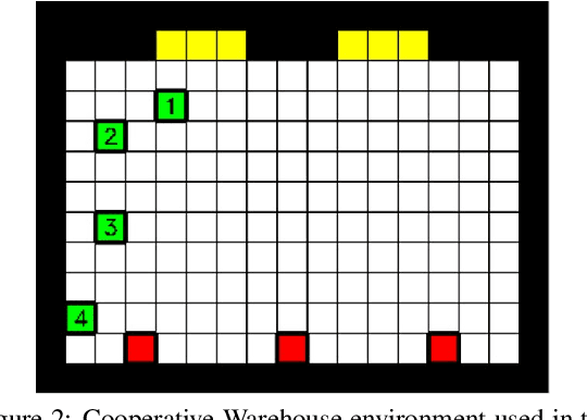 Figure 2 for Learning Independently from Causality in Multi-Agent Environments