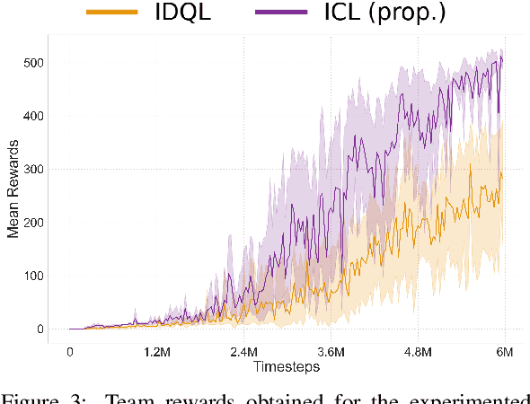 Figure 3 for Learning Independently from Causality in Multi-Agent Environments